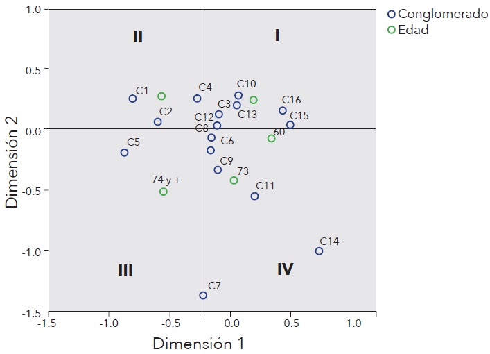Plano factorial: patr&oacute;n de relaciones entre conglomerados de hogares y edad del jefe del hogar