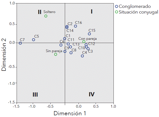 Plano factorial: patr&oacute;n de relaciones entre conglomerados de hogares y situaci&oacute;n conyugal del jefe del hogar