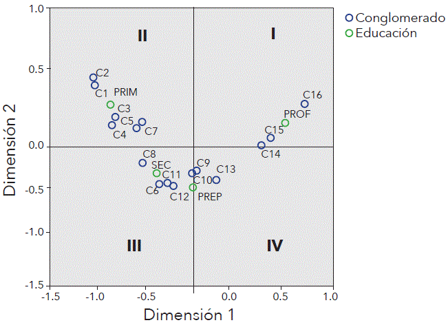 Plano factorial: patr&oacute;n de relaciones entre conglomerados de hogares y educaci&oacute;n del jefe del hogar