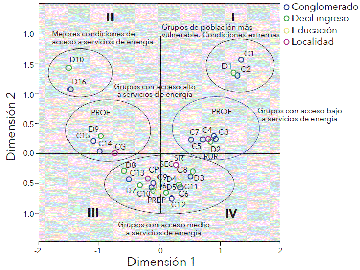 Plano factorial: patr&oacute;n de relaciones del conjunto de variables analizadas