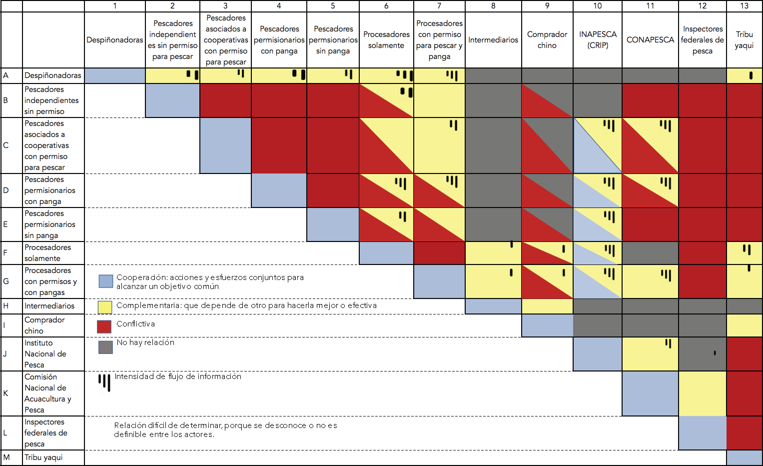 Matriz de vinculaci&oacute;n: relaciones y flujos de informaci&oacute;n entre los actores de la pesquer&iacute;a de la medusa bola de ca&ntilde;&oacute;n. Los colores en diagonal ilustran dos tipos de relaciones 