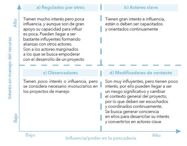 Diagrama de cuadrantes que define la red y categor&iacute;a de actores