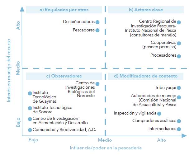 Caracterizaci&oacute;n de la influencia e inter&eacute;s de los actores involucrados en la pesquer&iacute;a de medusa bola de ca&ntilde;&oacute;n