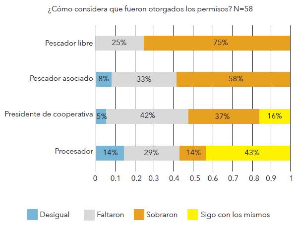 Percepci&oacute;n de los pescadores acerca de la asignaci&oacute;n de permisos