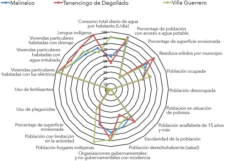Integración de índices de cada indicador para Malinalco, Tenancingo de Degollado y Villa Guerrero