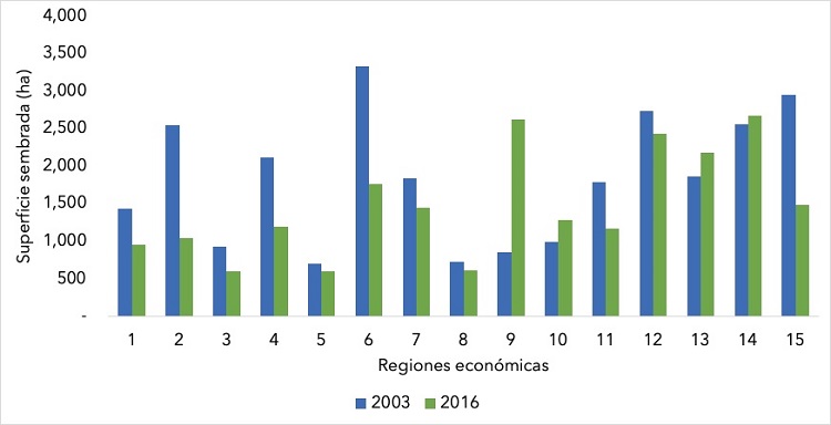 Promedio de superficie sembrada por regi&oacute;n econ&oacute;mica de Chiapas