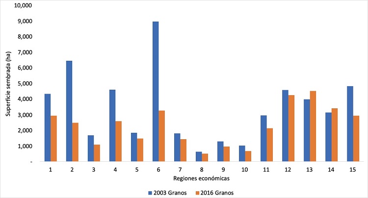 Promedio de superficie sembrada de granos b&aacute;sicos por regi&oacute;n econ&oacute;mica, Chiapas