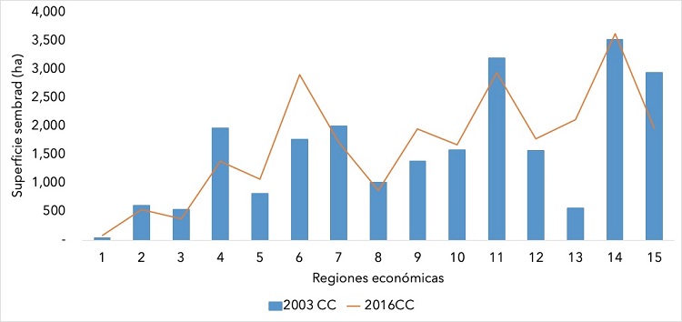 Promedio de superficie sembrada de cultivos comerciales por regi&oacute;n econ&oacute;mica, Chiapas