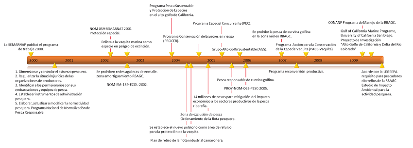 L&iacute;nea de tiempo de eventos en la regi&oacute;n del alto golfo de California durante la d&eacute;cada de 2000