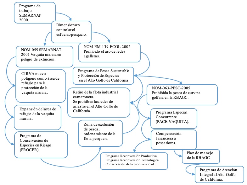 Relaci&oacute;n causal y din&aacute;mica de las pol&iacute;ticas p&uacute;blicas en la regi&oacute;n del alto golfo de California durante la d&eacute;cada de 2000