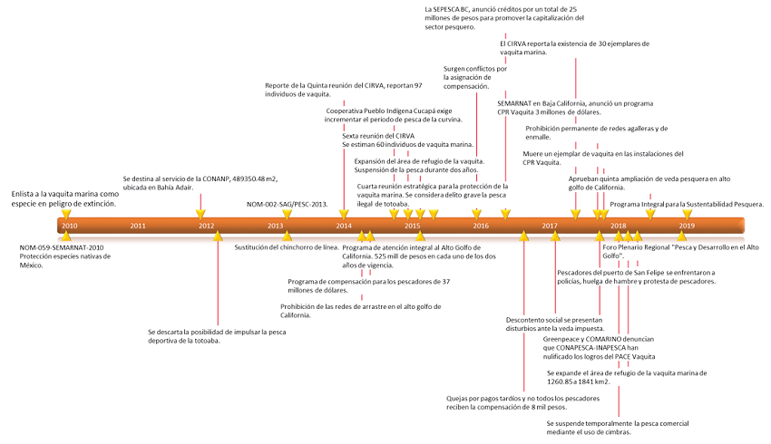 L&iacute;nea de tiempo de eventos en la regi&oacute;n del alto golfo de California durante la d&eacute;cada de 2010