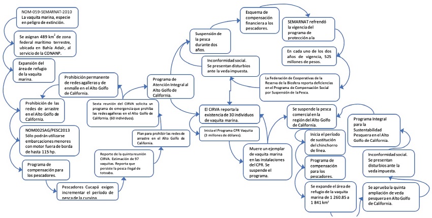 Relaci&oacute;n causal y din&aacute;mica de las pol&iacute;ticas p&uacute;blicas en la regi&oacute;n del alto golfo de California durante la d&eacute;cada de 2010