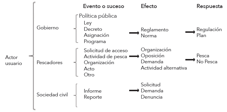 Identificaci&oacute;n de los diferentes actores y mecanismo de participaci&oacute;n en la RBAGC