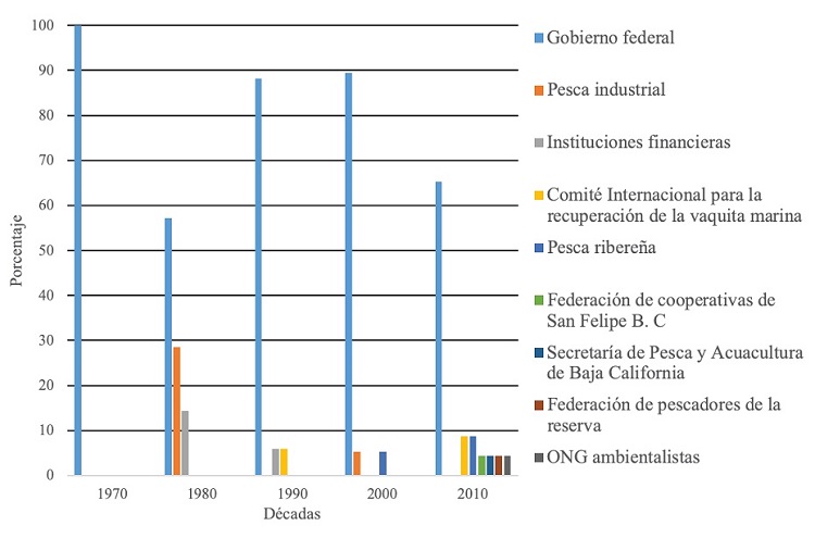 Participaci&oacute;n porcentual de los actores en la regi&oacute;n alto golfo de California, 1970-2018