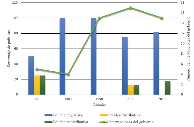 Intervenci&oacute;n del gobierno y tipo de pol&iacute;ticas p&uacute;blicas implementadas en la regi&oacute;n del alto golfo de California