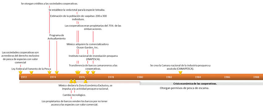 L&iacute;nea de tiempo de eventos en la regi&oacute;n del alto golfo de California durante la d&eacute;cada de 1970