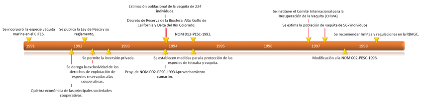 L&iacute;nea de tiempo de eventos en la regi&oacute;n del alto golfo de California durante la d&eacute;cada de 1990