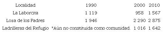 Crecimiento poblacional en las comunidades, 1990-2010