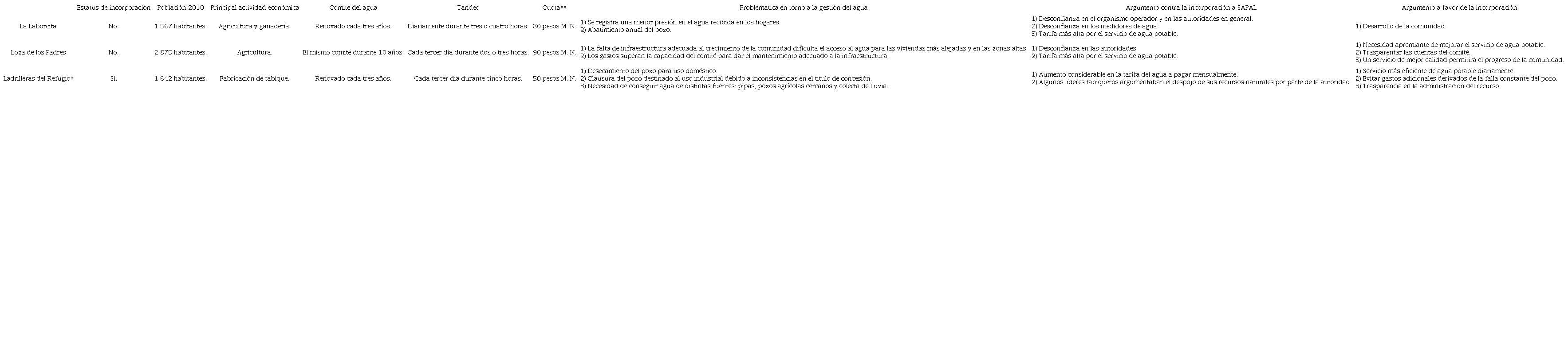 Síntesis de la problemática en las comunidades