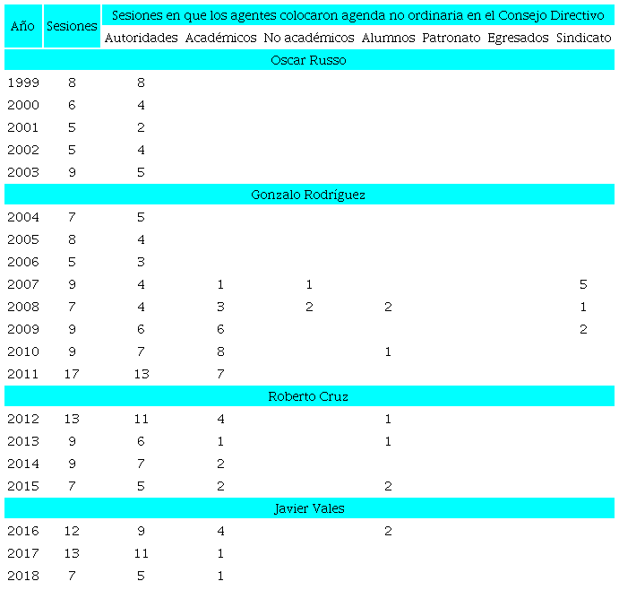 Agenda colocada por sectores del Consejo Directivo, 1999-2018