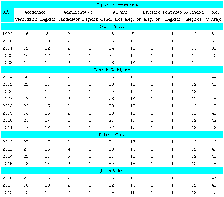 Candidatos y representantes por sector en el Consejo Directivo