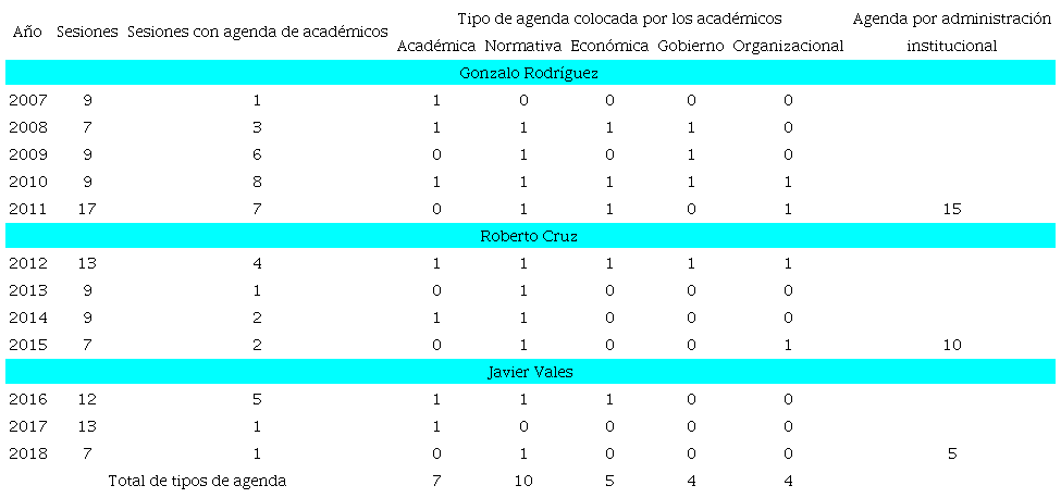 Agenda colocada por los acad&eacute;micos, 2007-2018