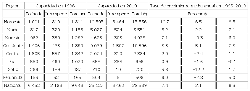 Crecimiento de la capacidad de almacenaje agr&iacute;cola en M&eacute;xico, 1996-2019 (Cifras en miles de toneladas)