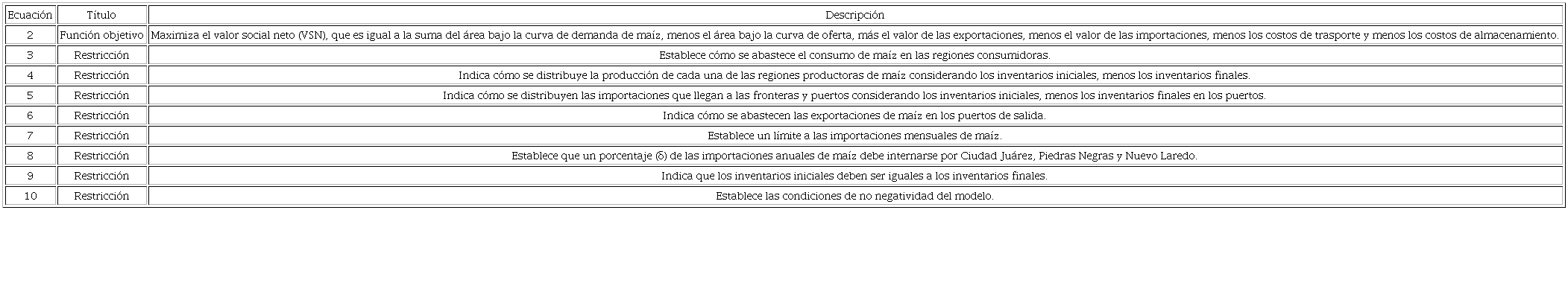 Estructura del modelo de equilibrio espacial e intertemporal de ma&iacute;z