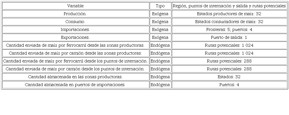 Variables consideradas en el modelo