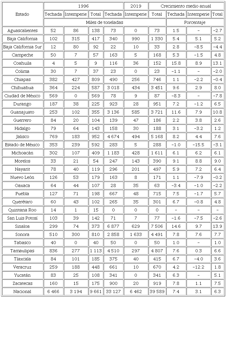 Crecimiento de la capacidad instalada de los almacenes agr&iacute;colas por estado, 1996-2019 (Cifras en miles de toneladas)