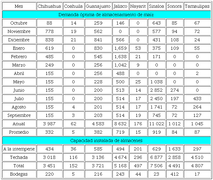 Demanda de almacenamiento y capacidad instalada de los almacenes agr&iacute;colas en los estados seleccionados, 2017-2018 (Cifras en miles de toneladas)
