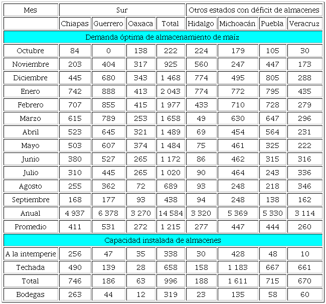 Demanda de almacenamiento y capacidad instalada de almacenes agr&iacute;colas en la regi&oacute;n sur y otros estados, 2017-2018 (Cifras en miles de toneladas)