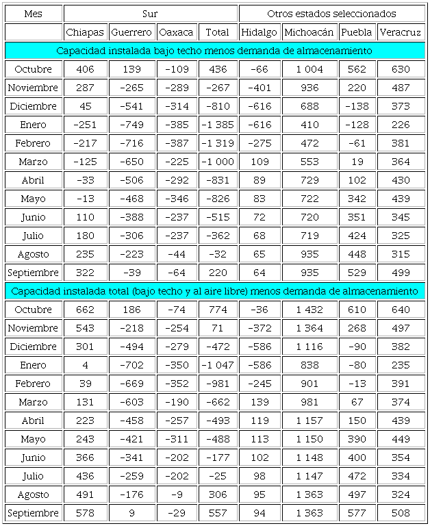 Excesos de demanda de almacenamiento de ma&iacute;z en la regi&oacute;n sur, 2017-2018 (Cifras en miles de toneladas)