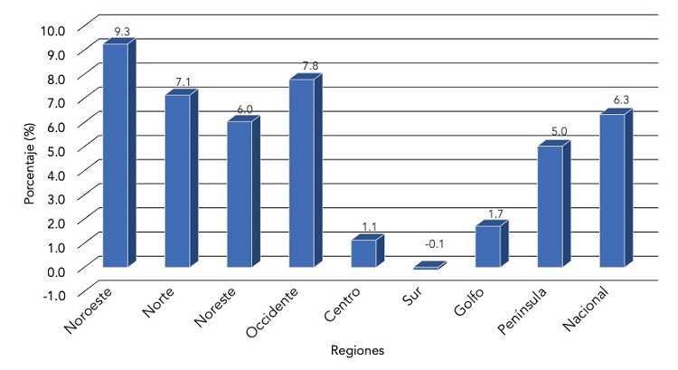 Tasa de crecimiento media anual de la capacidad instalada de los almacenes, 1996-2019