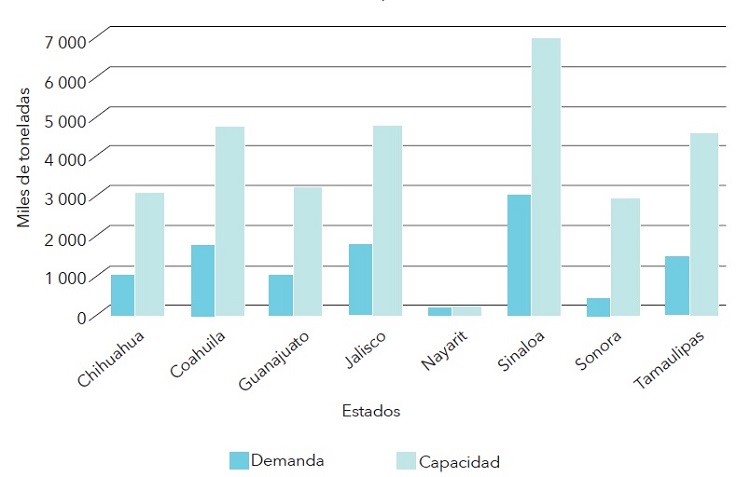 Demanda mensual de almacenamiento m&aacute;s alta y capacidad instalada de los almacenes en los estados seleccionados, 2017-2018 