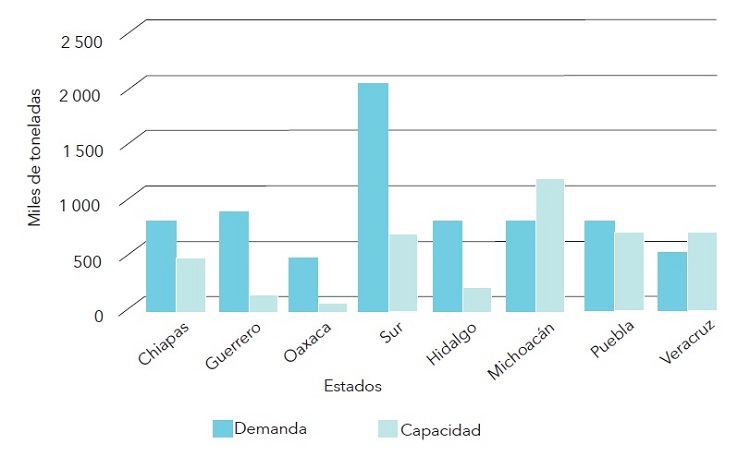 Demanda mensual de almacenamiento m&aacute;s alta y capacidad instalada de almacenes en la regi&oacute;n sur y otros estados, 2017-2018 