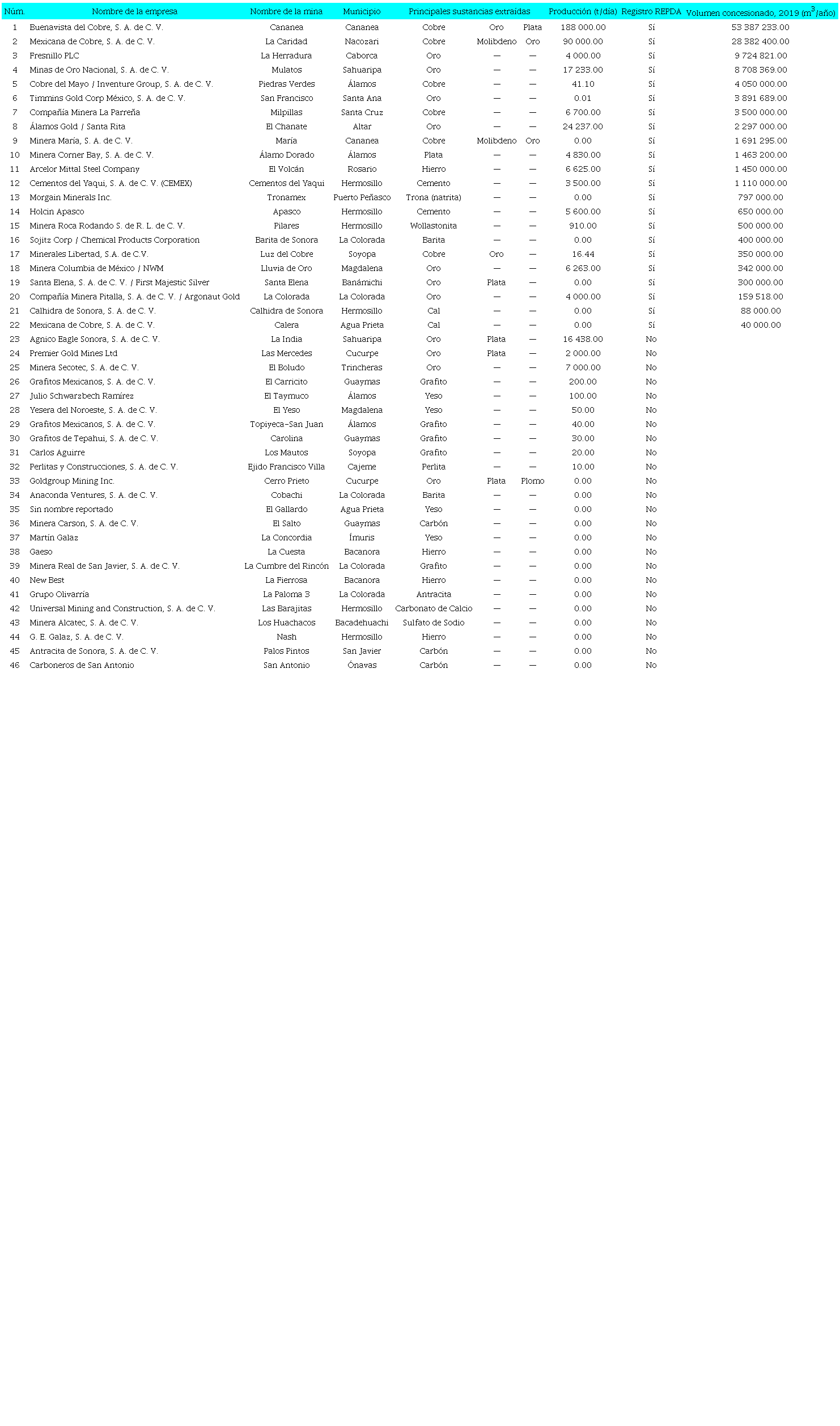 Minas activas en Sonora en 2017 y vol&uacute;menes concesionados para aqu&eacute;llas con registro identificado en REPDA en 2019