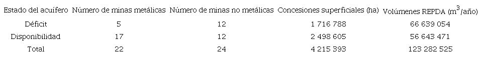 Minas y concesiones mineras de agua y tierra por estatus de los acu&iacute;feros en Sonora