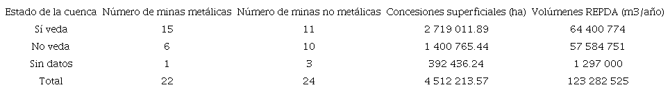 Minas y concesiones mineras de agua y tierra por estatus de cuencas en Sonora