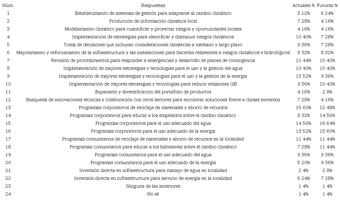 Respuestas al cambio clim&aacute;tico empleadas actualmente y planeadas en el futuro por las organizaciones o empresas del sector minero