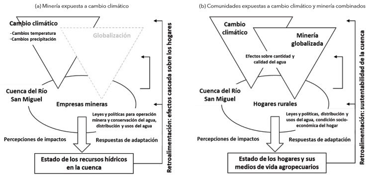 Esquema de relaciones entre variables 