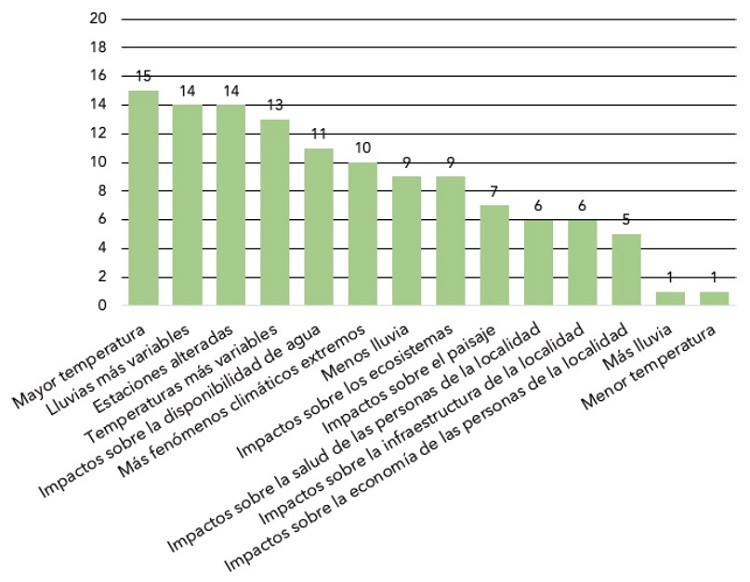 Efectos del cambio clim&aacute;tico observados en la localidad donde se encuentran las organizaciones del sector minero 
