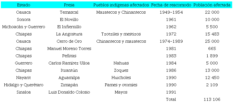 Pueblos ind&iacute;genas desplazados por presas hidroel&eacute;ctricas en M&eacute;xico, 1949-1990
