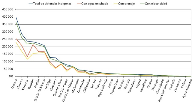 Servicios en viviendas con poblaci&oacute;n ind&iacute;gena, 2010 