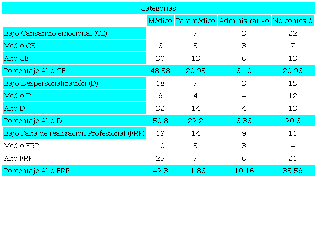 Categor&iacute;as de capital humano con el SB en hospitales p&uacute;blicos del estado de Guanajuato