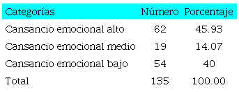 Niveles generales de cansancio emocional