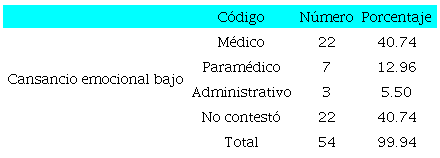 Cansancio emocional bajo por c&oacute;digo