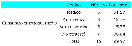 Cansancio emocional medio por c&oacute;digo