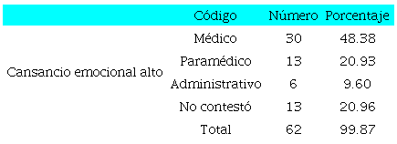Cansancio emocional alto por c&oacute;digo