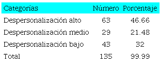 Niveles de despersonalizaci&oacute;n